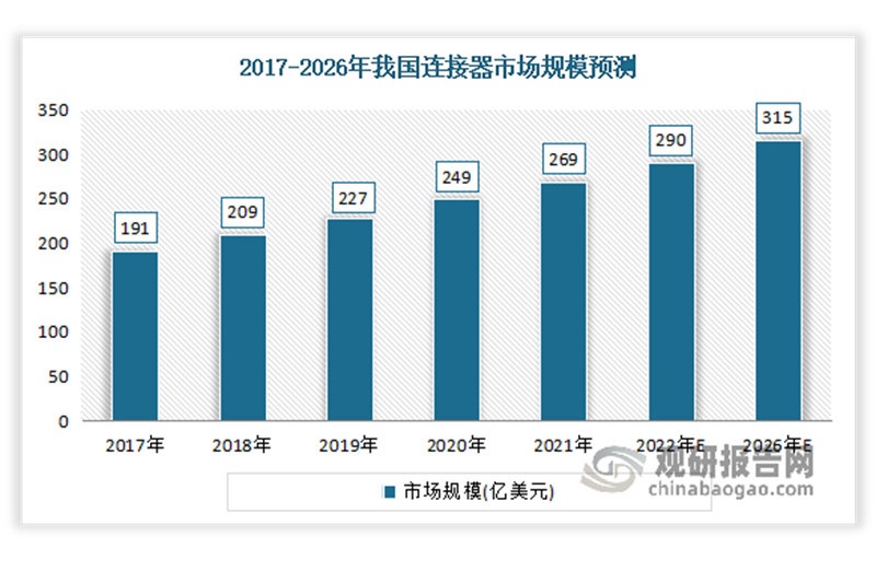 La industria de conectores de China está abriendo nuevas oportunidades. El mercado seguirá desarrollándose en escala y profundidad en el futuro.