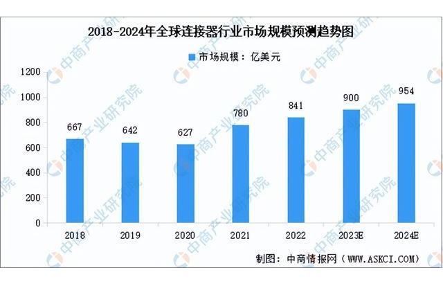 Pronóstico del tamaño del mercado global de la industria de conectores de 2018 a 2024