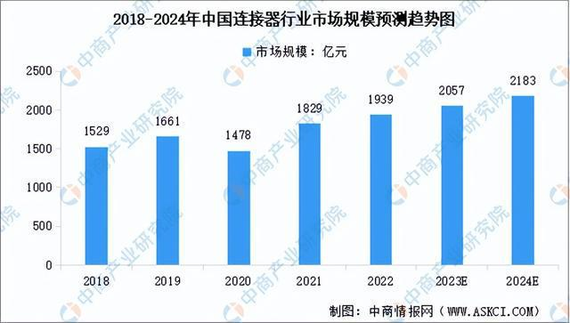 Previsión del tamaño del mercado de la industria de conectores de China de 2018 a 2024