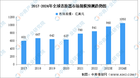 Análisis de pronóstico del tamaño del mercado de la industria global de conectores y distribución regional en 2024 (Figura)
